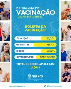 8.667 DOSES> Vacinação contra a gripe avança em Cruz Alta, mas longe do ideal