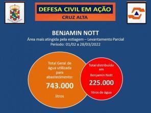 Defesa Civil de Cruz Alta já distribuiu 743 mil litros de água potável 