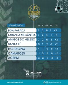 Citadino de Futebol 2025 tem rodada com 48 gols marcados