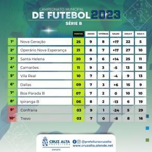 10ª Rodada do Campeonato Citadino de futebol de campo teve 16 gols marcados